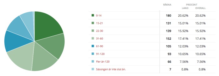 Hur många skiddagar hade du den gångna säsongen?