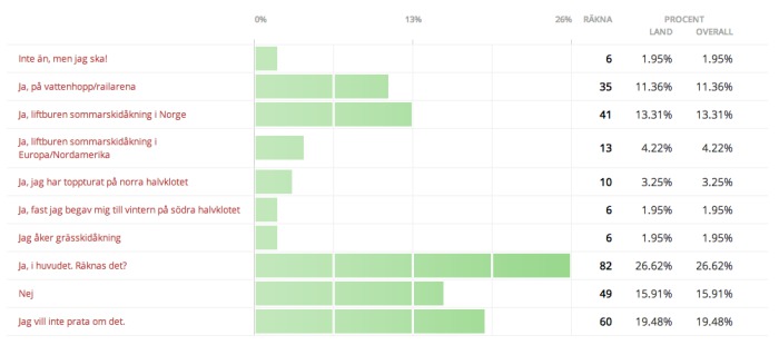 Merparten av oss har inte åkt lagg i sommar.