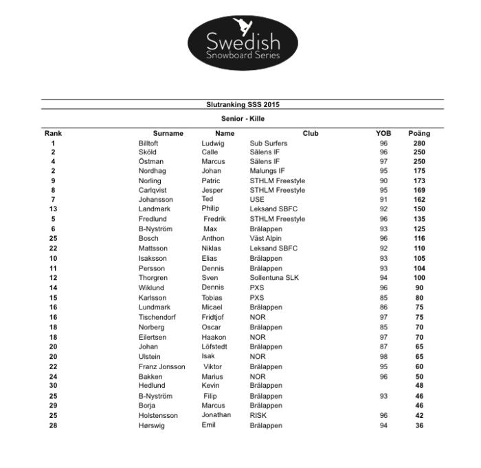 SSS Resultat Totalen