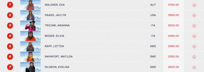 Ranking Damer Skidor