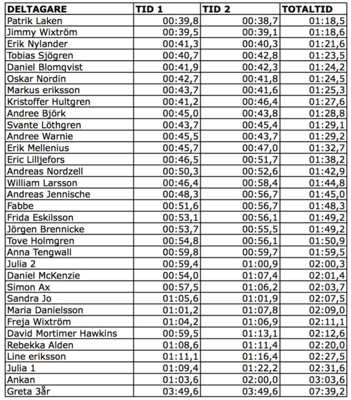 Resultat Stockholm Stairs 2016