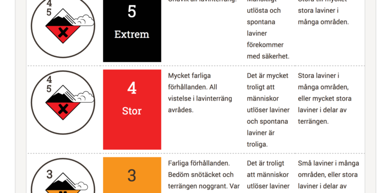 I franska Tignes var lavinskalan uppe på fyra när skredet gick.