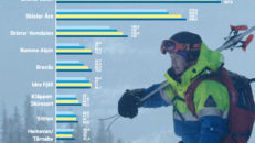 10 Största Svenska Skidanläggningarna