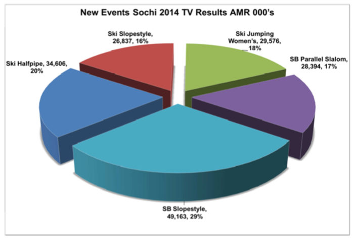 AMR för de sporter som var nya under OS 2014