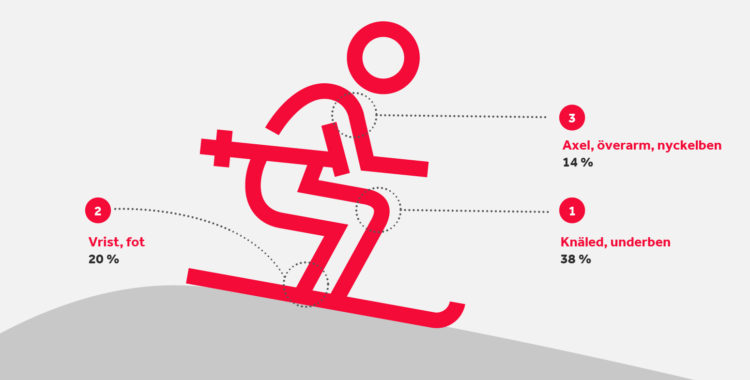 Vanligaste skidolyckorna som SOS international hanterade dec-feb 2019/2020. 