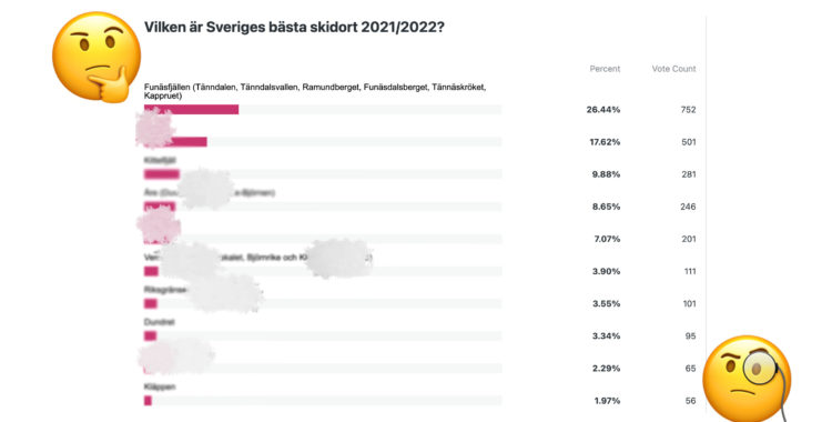 Aktuell ställning i omröstningen Sveriges bästa skidort 2022, Funäsfjällen leder. 
