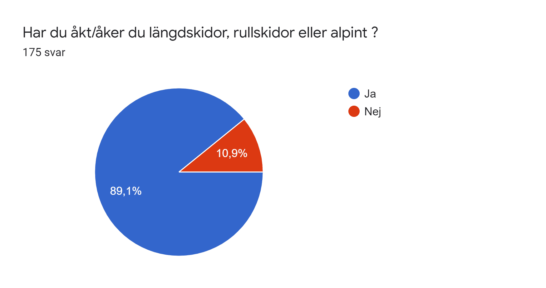 Diagram över formulärsvar. Namn på fråga: Har du åkt/åker du längdskidor, rullskidor eller alpint ?. Antal svar: 175 svar.