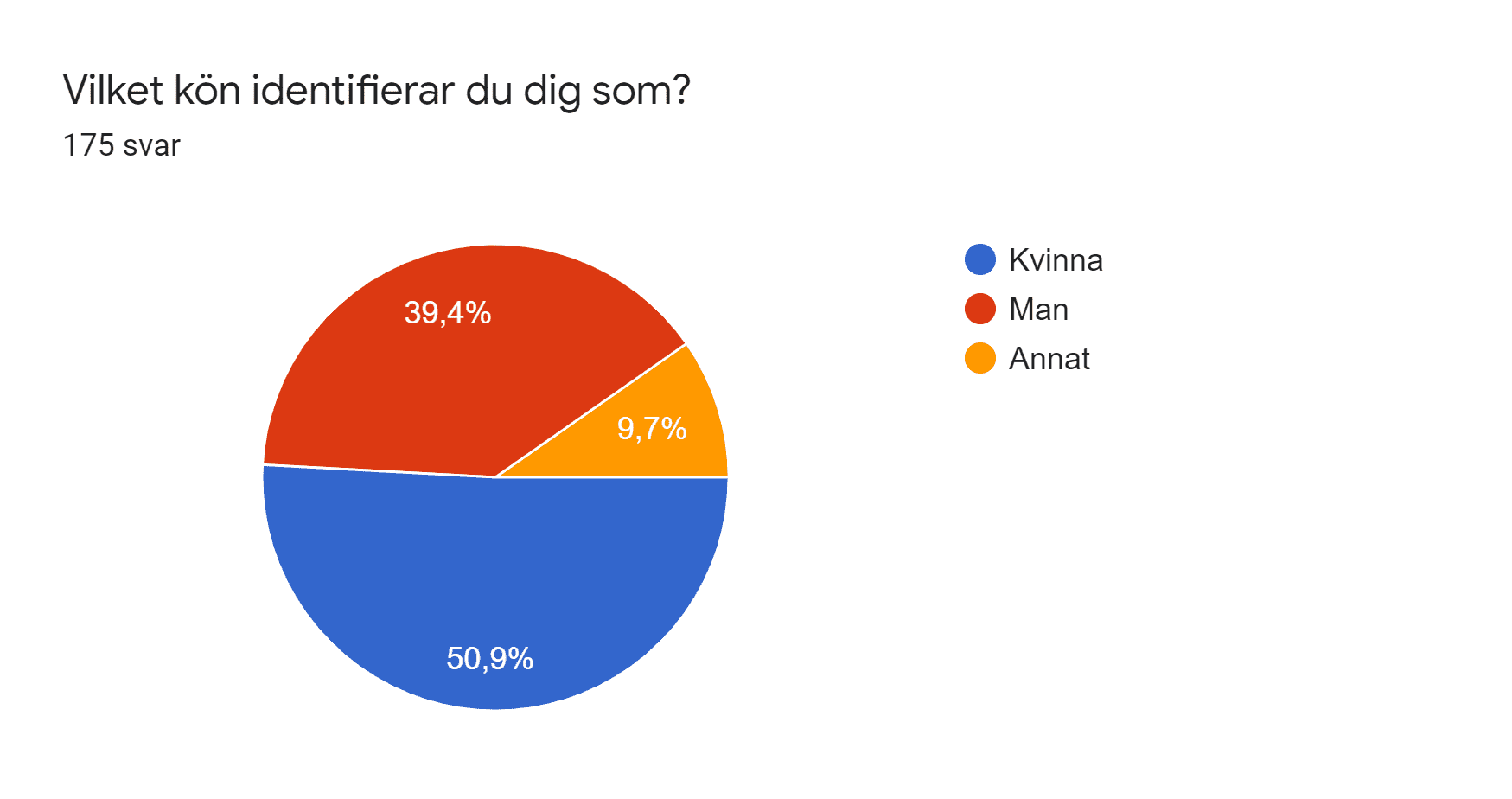 Diagram över formulärsvar. Namn på fråga: Vilket kön identifierar du dig som?. Antal svar: 175 svar.