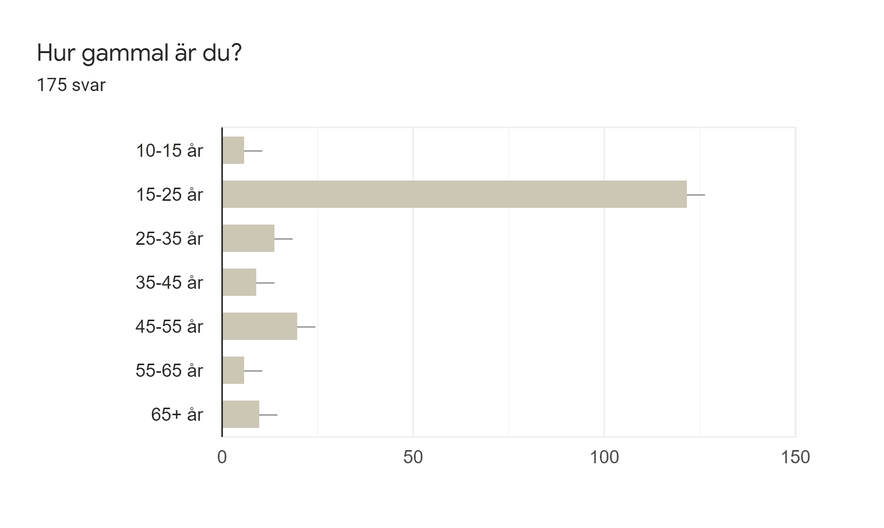 Diagram över formulärsvar. Namn på fråga: Hur gammal är du?. Antal svar: 175 svar.