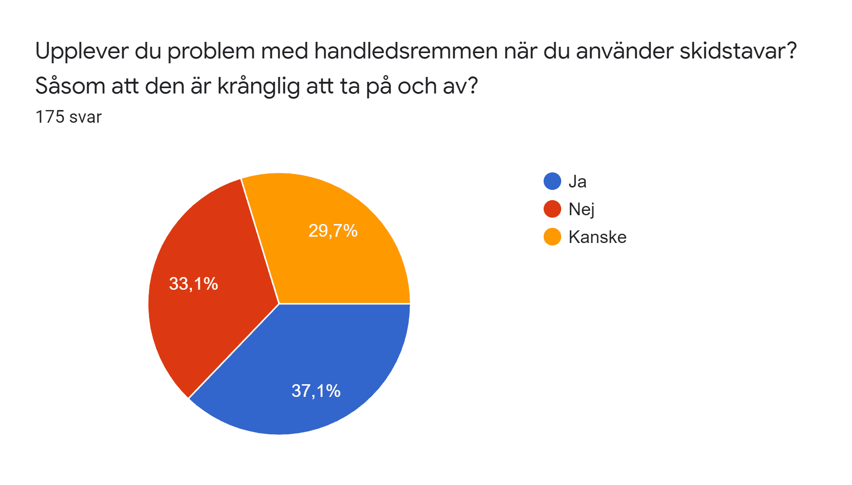 Diagram över formulärsvar. Namn på fråga: Upplever du problem med handledsremmen när du använder skidstavar? Såsom att den är krånglig att ta på och av?. Antal svar: 175 svar.