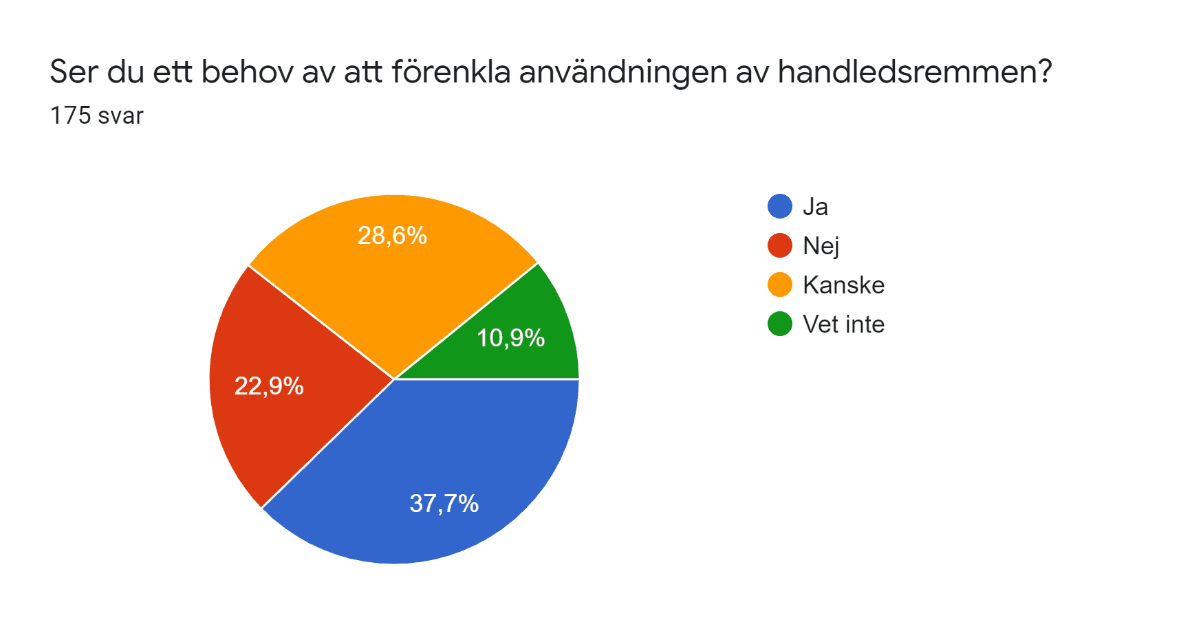 Diagram över formulärsvar. Namn på fråga: Ser du ett behov av att förenkla användningen av handledsremmen?. Antal svar: 175 svar.