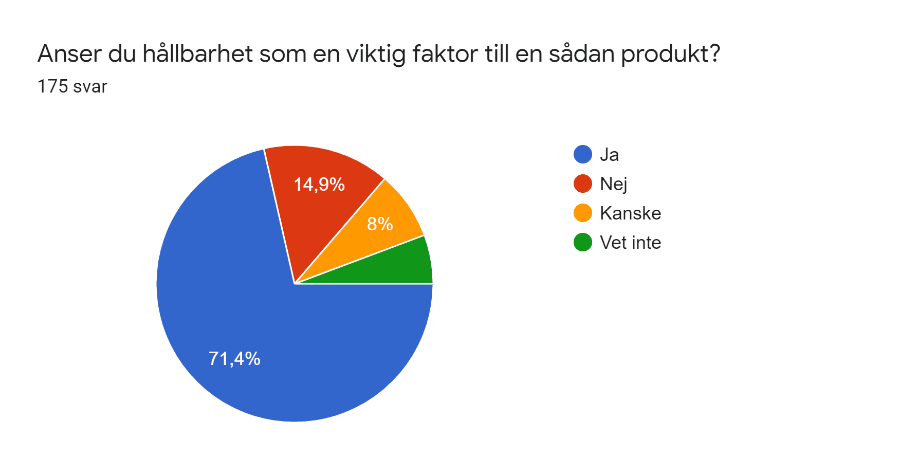 Diagram över formulärsvar. Namn på fråga: Anser du hållbarhet som en viktig faktor till en sådan produkt?. Antal svar: 175 svar.