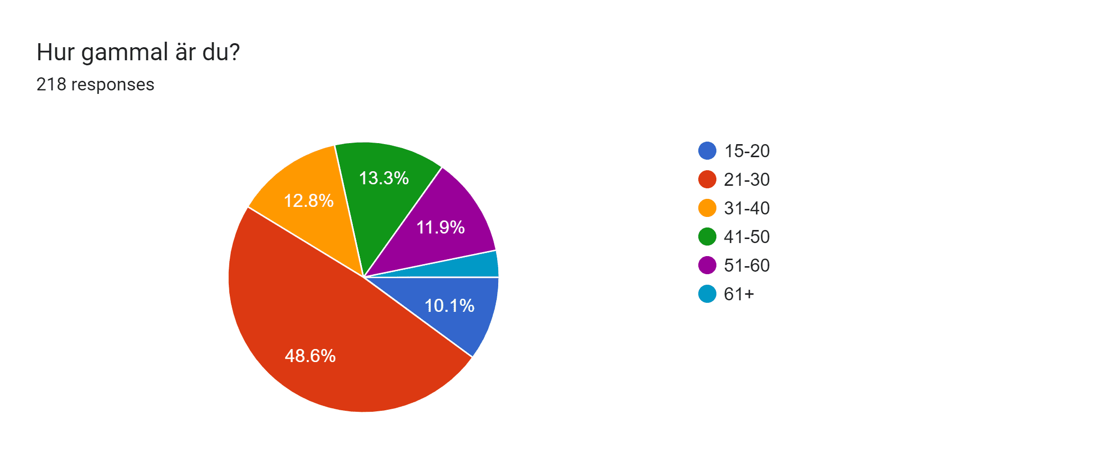 Forms response chart. Question title: Hur gammal är du?. Number of responses: 218 responses.