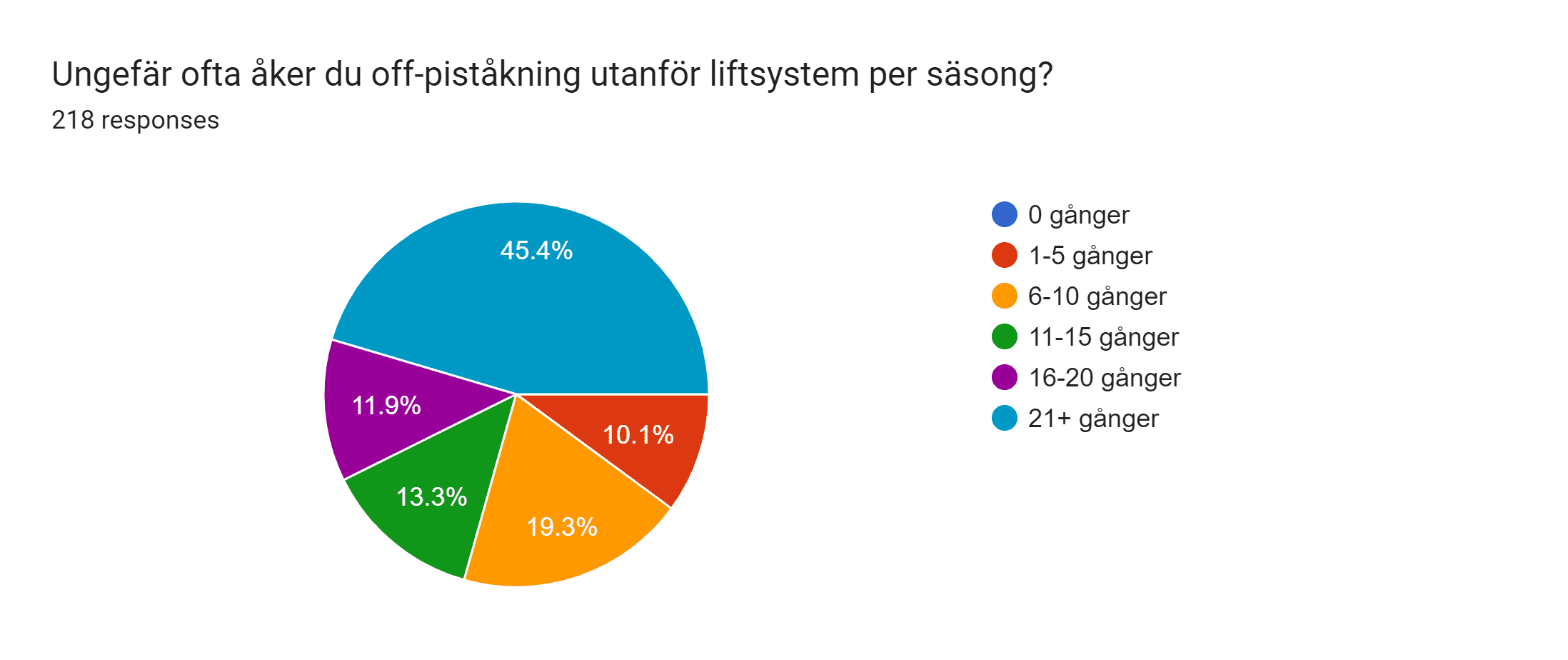 Forms response chart. Question title: Ungefär ofta åker du off-piståkning utanför liftsystem per säsong?. Number of responses: 218 responses.