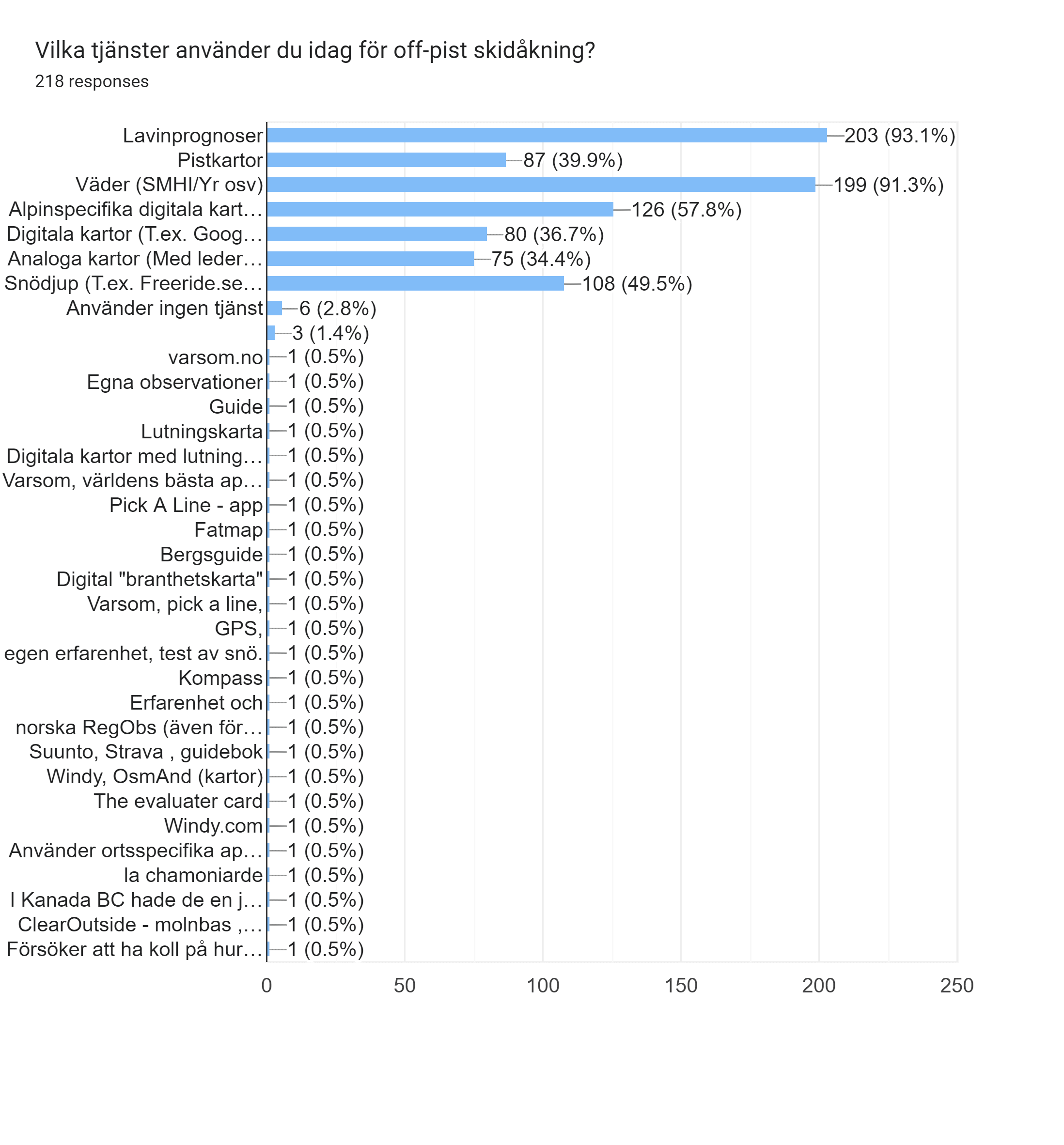 Forms response chart. Question title: Vilka tjänster använder du idag för off-pist skidåkning?. Number of responses: 218 responses.