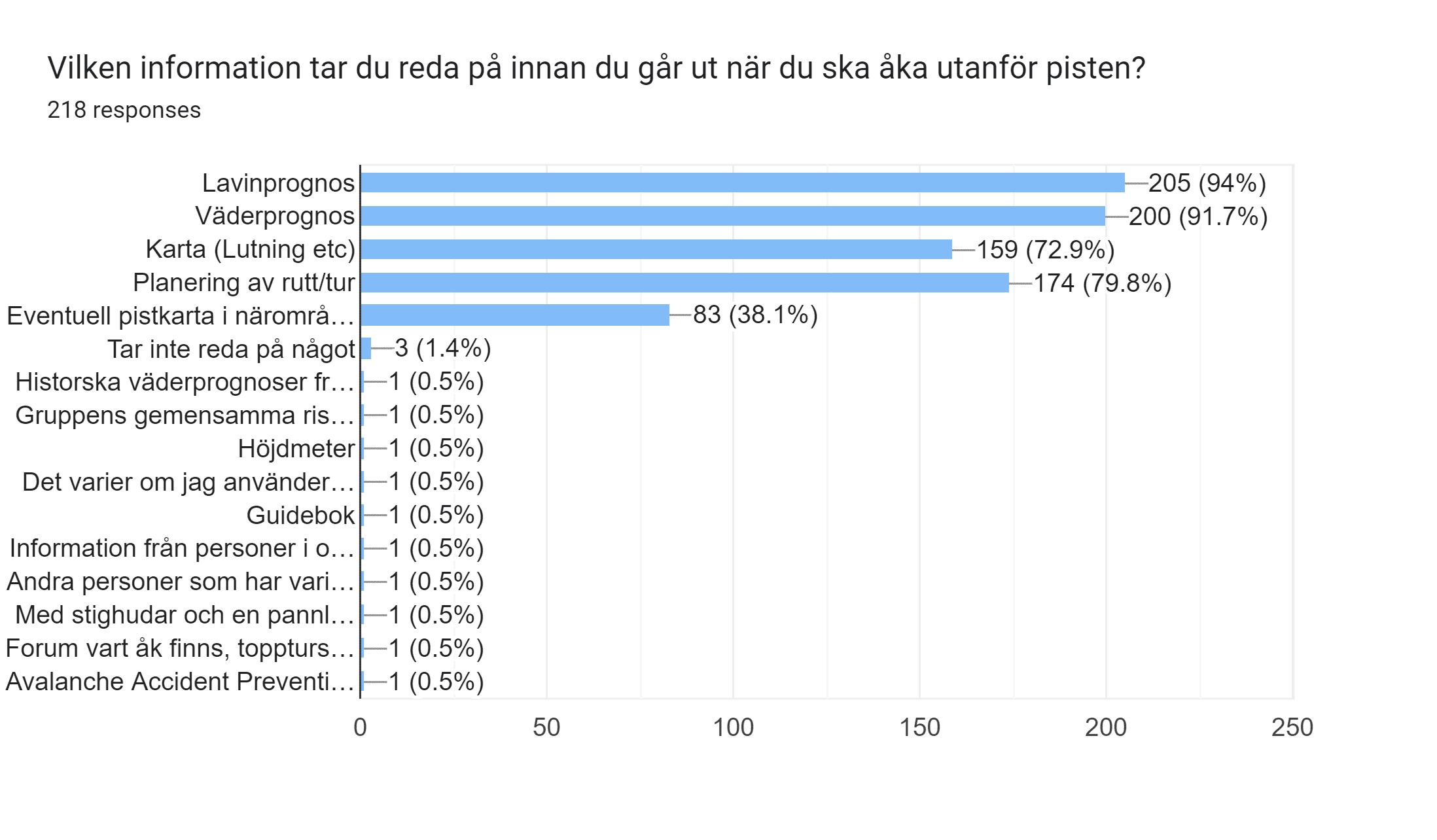 Forms response chart. Question title: Vilken information tar du reda på innan du går ut när du ska åka utanför pisten?. Number of responses: 218 responses.