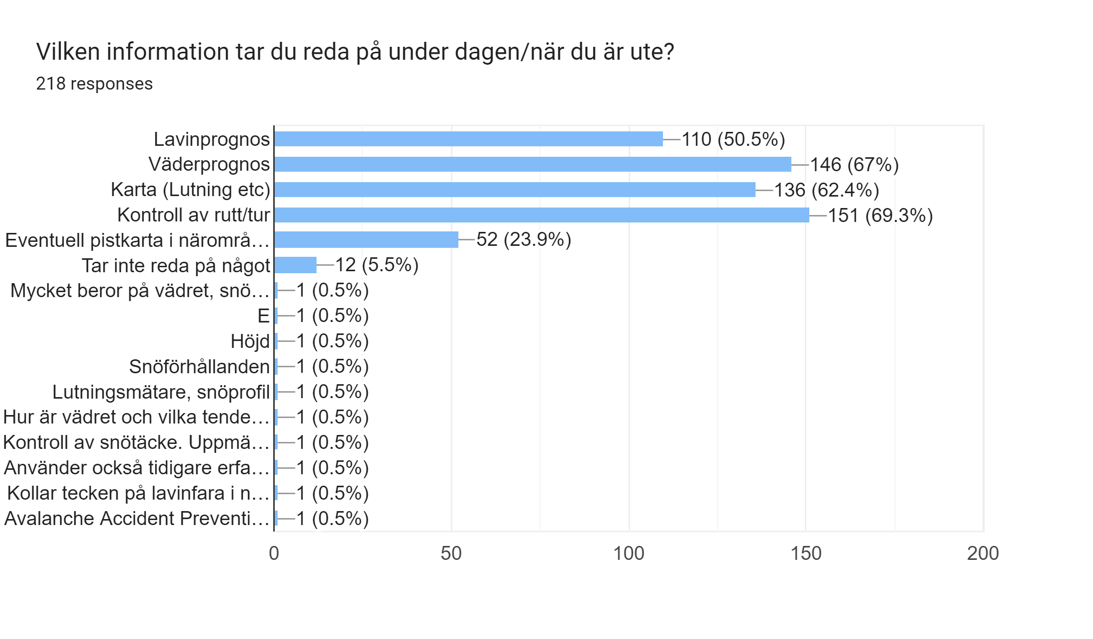 Forms response chart. Question title: Vilken information tar du reda på under dagen/när du är ute?. Number of responses: 218 responses.