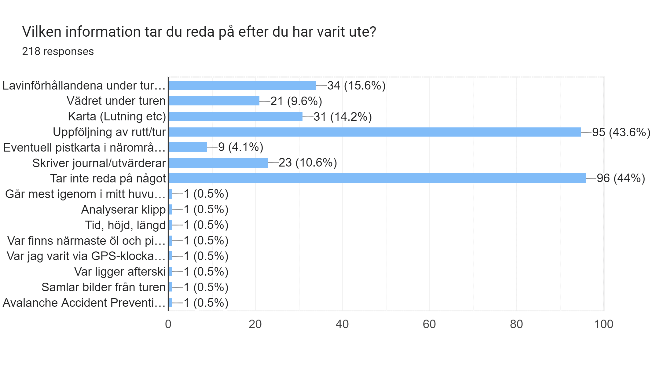 Forms response chart. Question title: Vilken information tar du reda på efter du har varit ute?. Number of responses: 218 responses.