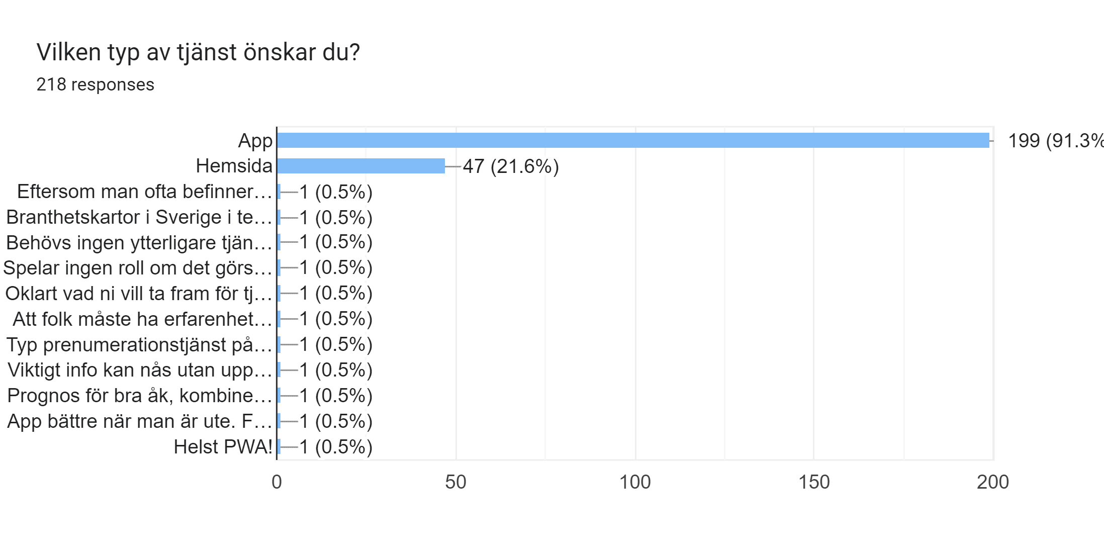 Forms response chart. Question title: Vilken typ av tjänst önskar du?. Number of responses: 218 responses.