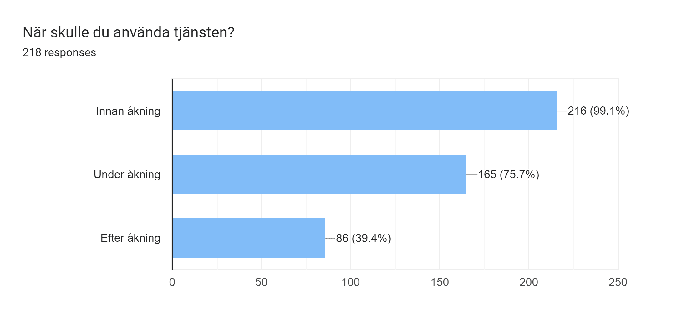 Forms response chart. Question title: När skulle du använda tjänsten?. Number of responses: 218 responses.