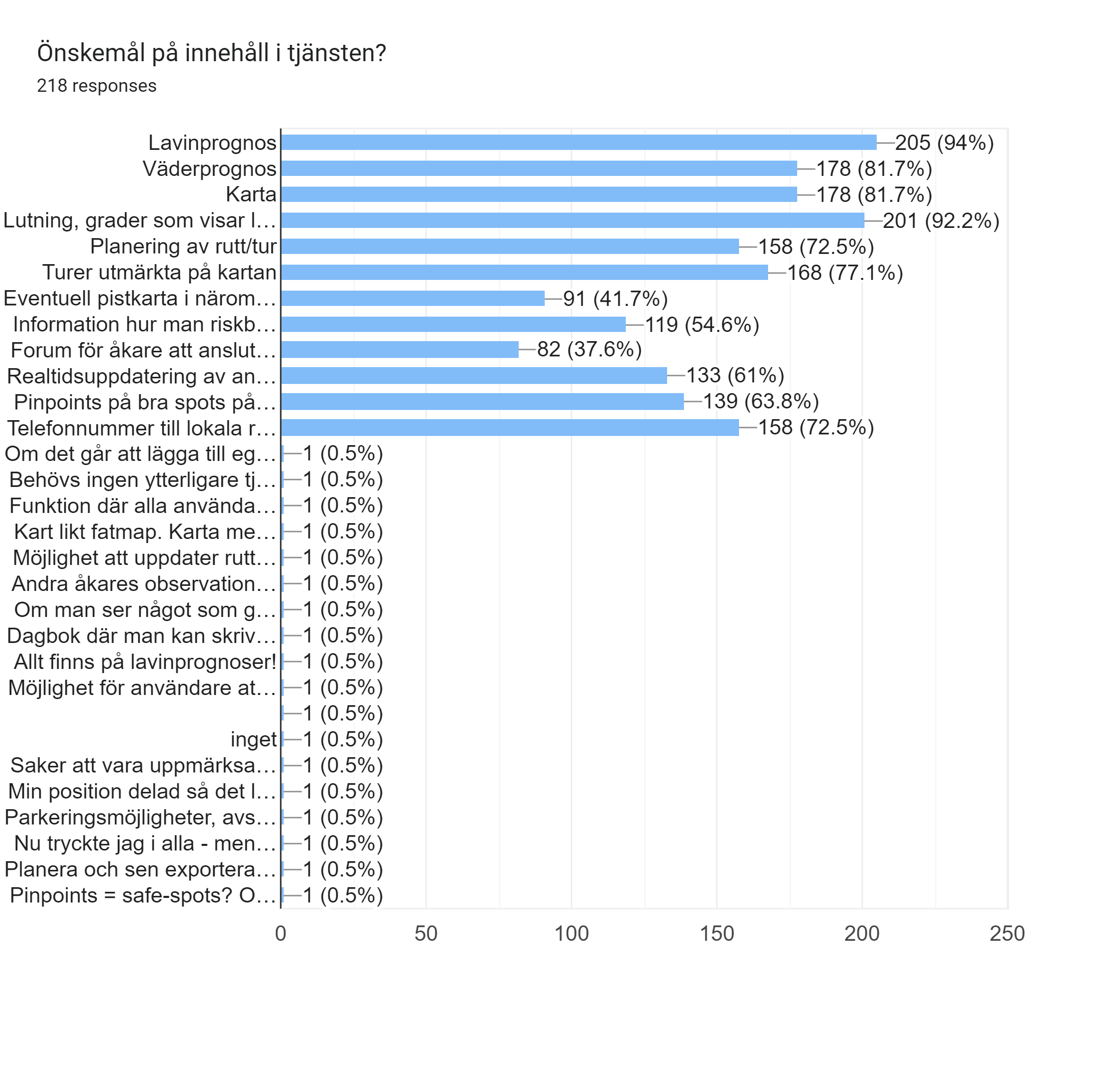 Forms response chart. Question title: Önskemål på innehåll i tjänsten?. Number of responses: 218 responses.