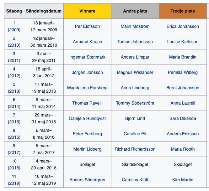 Vinnare mästarnas mästare 2009-2019.png