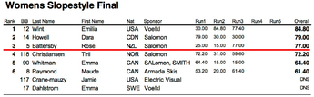 Resultat damer final