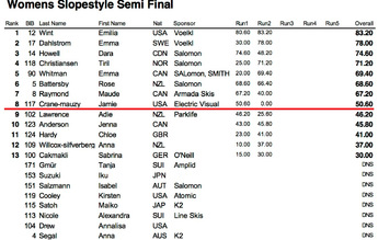 Resultat damer semifinal