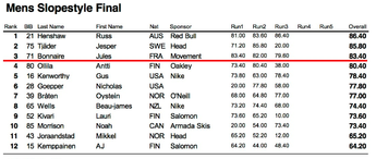 Resultat herrar final