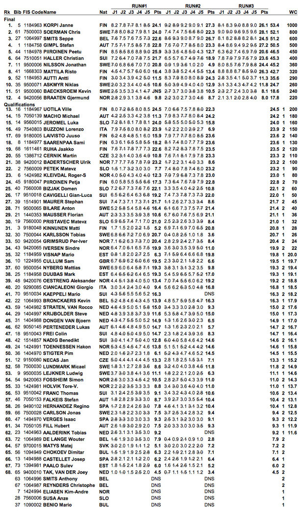 Resultat: LG Snowboard FIS World Cup