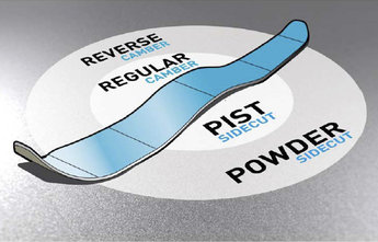 Grafisk beskrivning av Rossignols Sigma Profile teknologi.