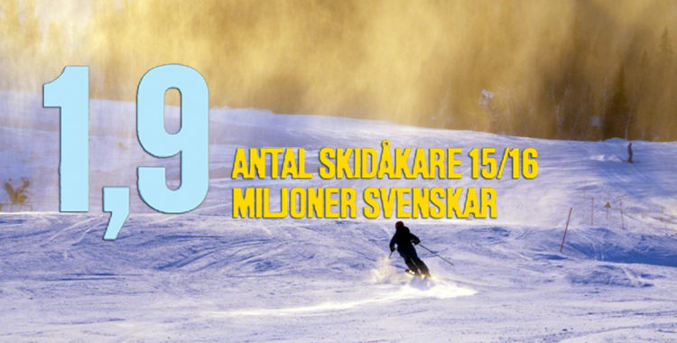 Nästan 2 miljoner åkte skidor förra säsongen